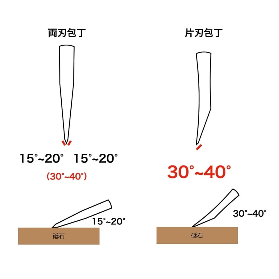 siri-togipita-3 Oiri 磨刀角度輔助規